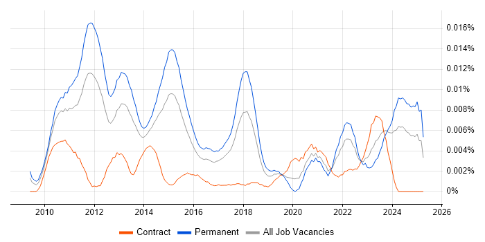 Job vacancy trend for Social Media Executive in England Job vacancy trend for Social Media Executive in England