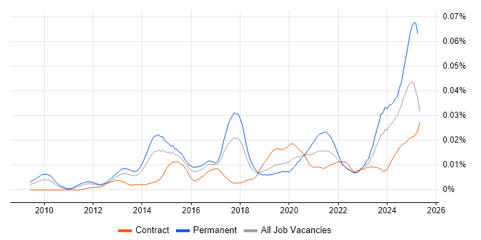 Job vacancy trend for Social Media Management in England