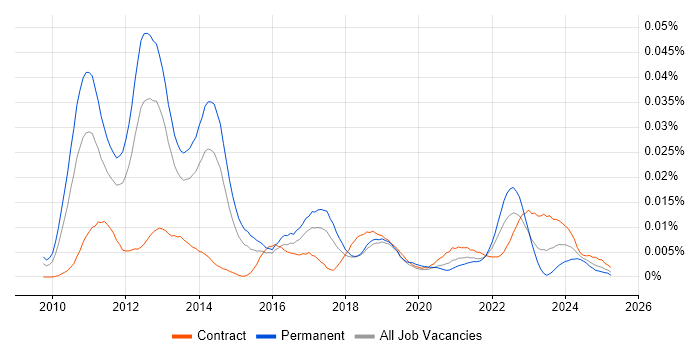 Job vacancy trend for Social Media Monitoring in England Job vacancy trend for Social Media Monitoring in England