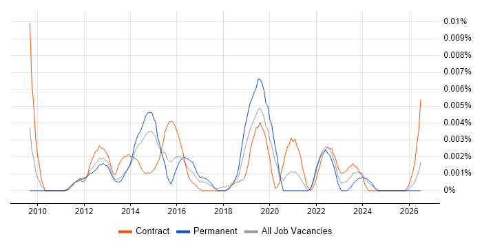 Social Media Officer job vacancy trend in England