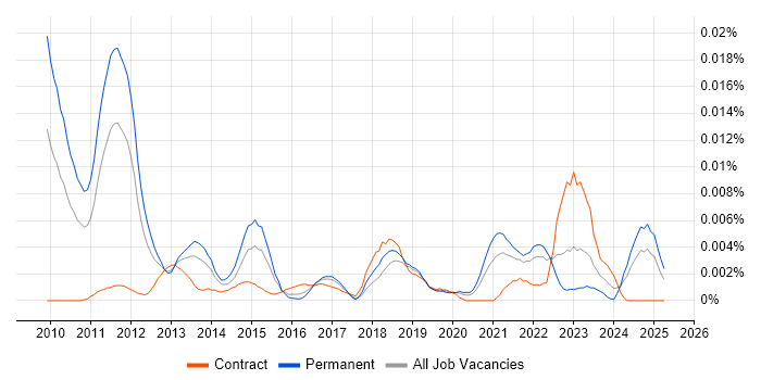 Job vacancy trend for Social Media Specialist in England Job vacancy trend for Social Media Specialist in England