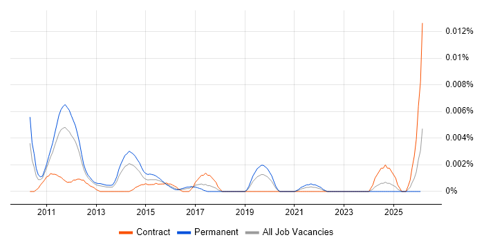 Social Media Strategist job vacancy trend in England