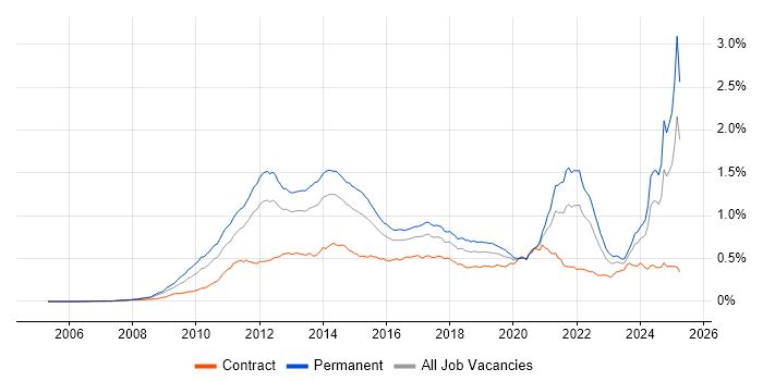 Job vacancy trend for Social Media in England Job vacancy trend for Social Media in England