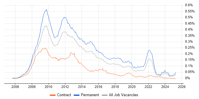 Job vacancy trend for Social Network in England Job vacancy trend for Social Network in England