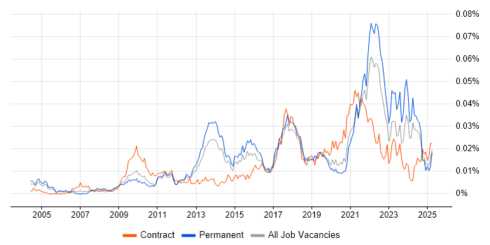 Job vacancy trend for Social Science in England Job vacancy trend for Social Science in England