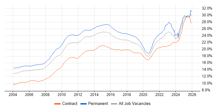 Social Skills job vacancy trend in England