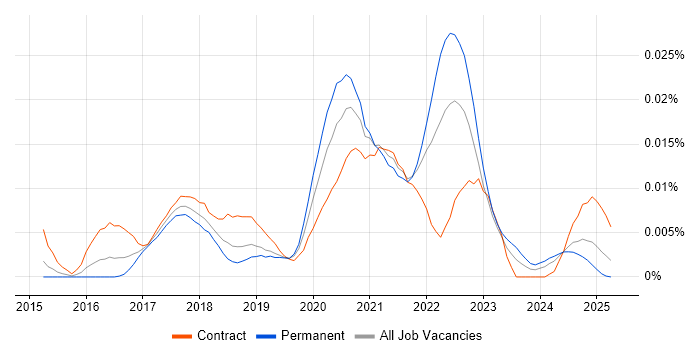 Job vacancy trend for Social Studio in England Job vacancy trend for Social Studio in England