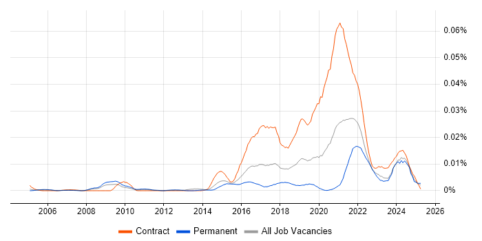 Job vacancy trend for Sociology in England Job vacancy trend for Sociology in England