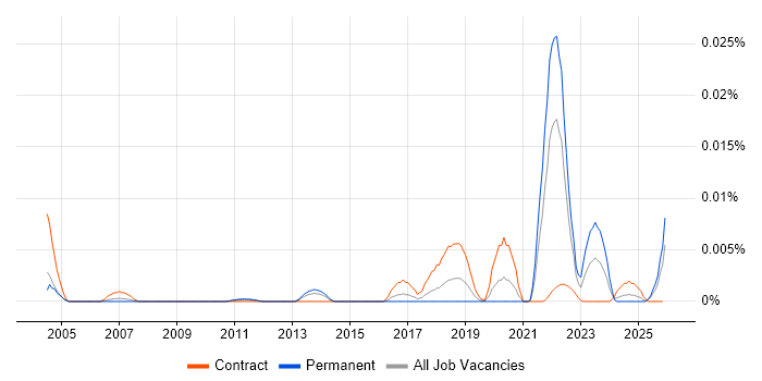 Sociotechnical job vacancy trend in England