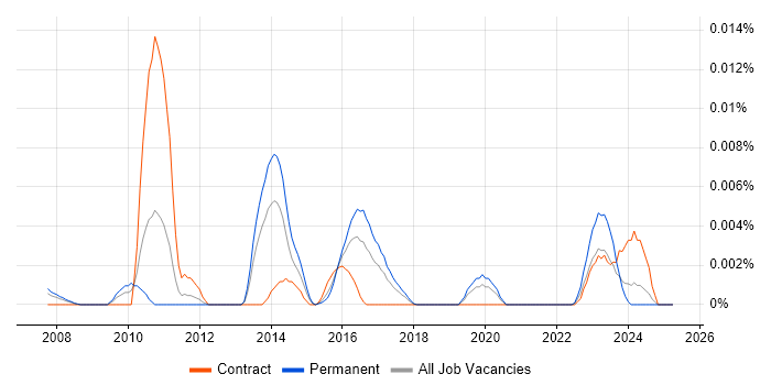 Job vacancy trend for Softmar in England Job vacancy trend for Softmar in England