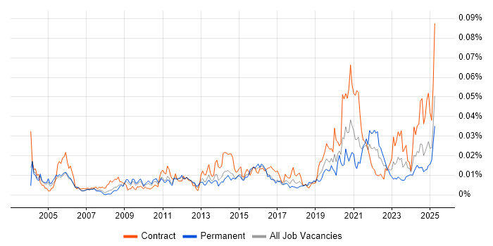 Job vacancy trend for Softphone in England Job vacancy trend for Softphone in England
