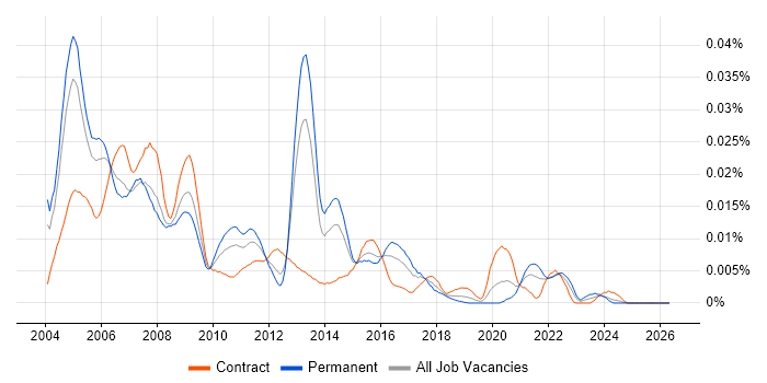 Softswitch job vacancy trend in England