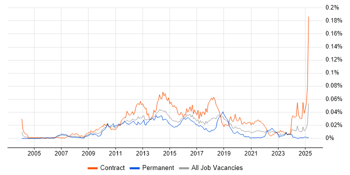 Job vacancy trend for Software AG in England Job vacancy trend for Software AG in England