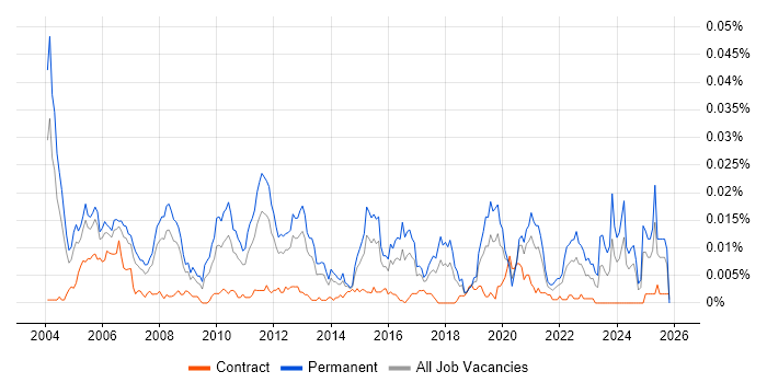 Software Applications Engineer job vacancy trend in England