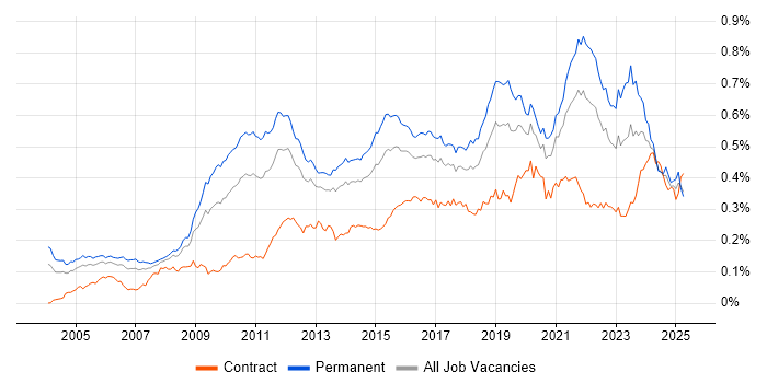 Job vacancy trend for Software Architecture in England