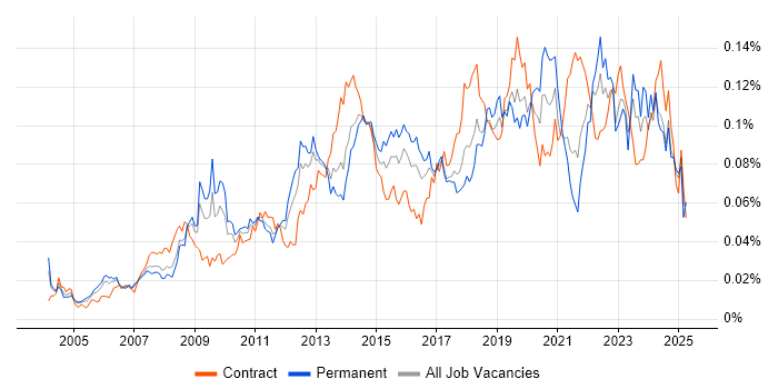 Job vacancy trend for Software Asset Management in England