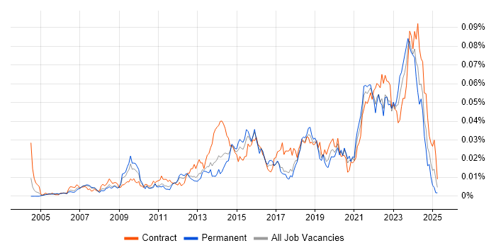 Job vacancy trend for Software Asset Manager in England