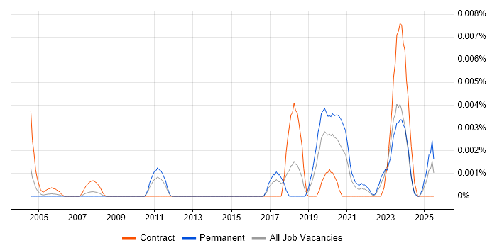 Job vacancy trend for Software Assurance Consultant in England Job vacancy trend for Software Assurance Consultant in England