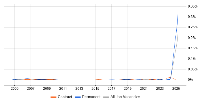 Job vacancy trend for Software Assurance Engineer in England Job vacancy trend for Software Assurance Engineer in England