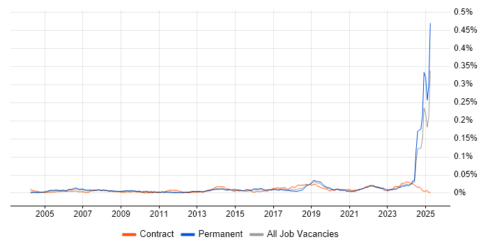 Job vacancy trend for Software Assurance in England Job vacancy trend for Software Assurance in England