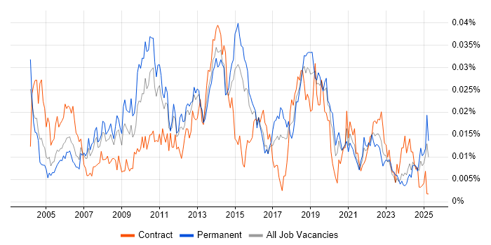 Job vacancy trend for Software Audit in England