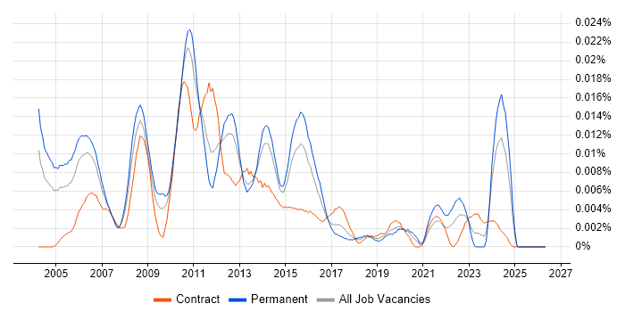 Software Build Engineer job vacancy trend in England