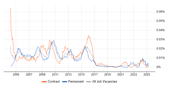 Job vacancy trend for Software Configuration Manager in England Job vacancy trend for Software Configuration Manager in England