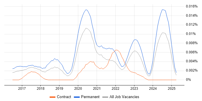 Job vacancy trend for Software-Defined Architecture in England Job vacancy trend for Software-Defined Architecture in England