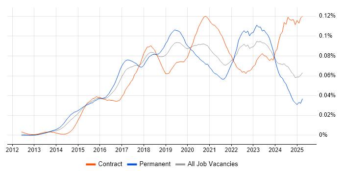 Job vacancy trend for Software-Defined Networking in England Job vacancy trend for Software-Defined Networking in England