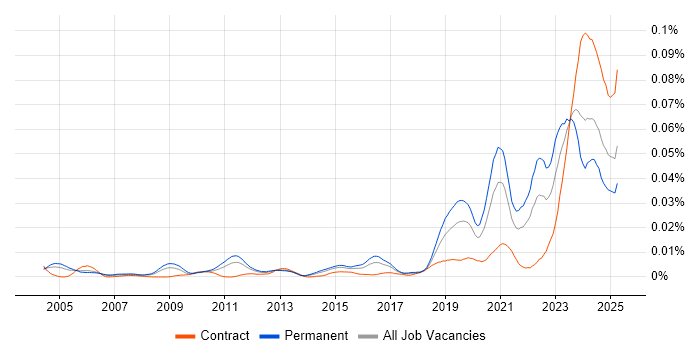 Job vacancy trend for Software-Defined Radio in England Job vacancy trend for Software-Defined Radio in England