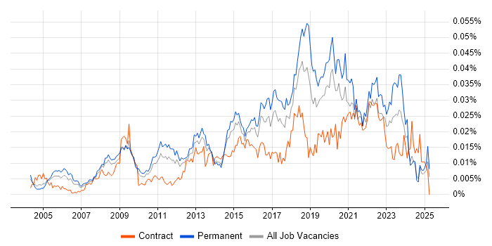 Job vacancy trend for Software Delivery Manager in England Job vacancy trend for Software Delivery Manager in England