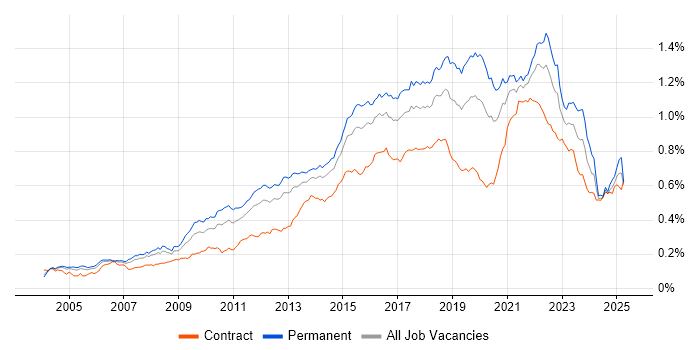 Job vacancy trend for Software Delivery in England Job vacancy trend for Software Delivery in England