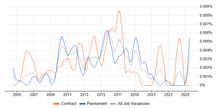 Job vacancy trend for Software Deployment Engineer in England