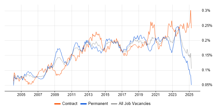 Job vacancy trend for Software Deployment in England