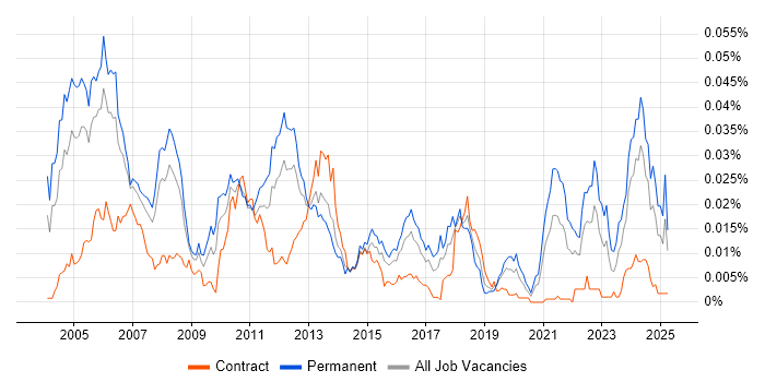 Job vacancy trend for Software Design Engineer in England Job vacancy trend for Software Design Engineer in England