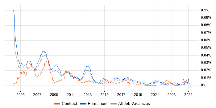 Job vacancy trend for Software Designer in England Job vacancy trend for Software Designer in England