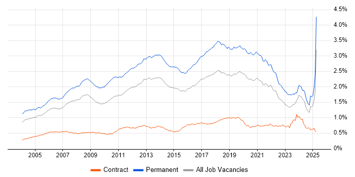 Job vacancy trend for Software Developer in England Job vacancy trend for Software Developer in England