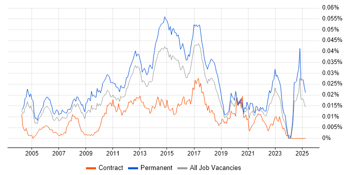 Job vacancy trend for Software Development Analyst in England Job vacancy trend for Software Development Analyst in England