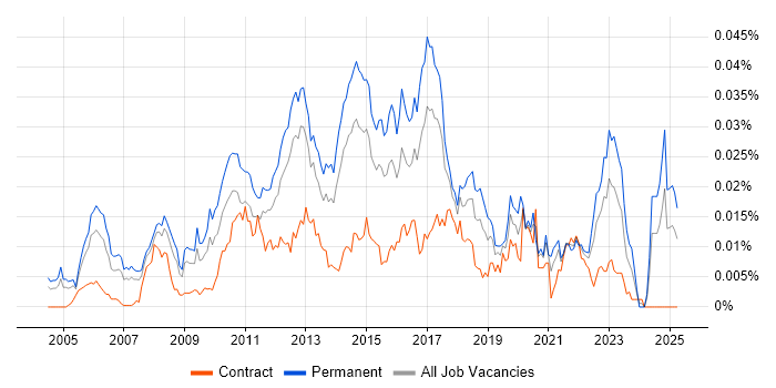 Job vacancy trend for Software Development Business Analyst in England Job vacancy trend for Software Development Business Analyst in England