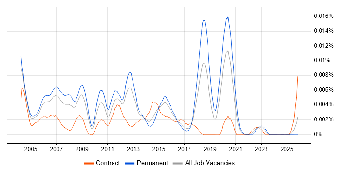 Software Development Consultant job vacancy trend in England