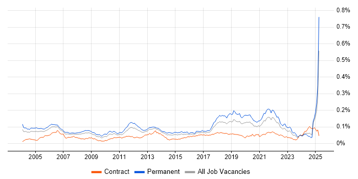 Job vacancy trend for Software Development Engineer in England