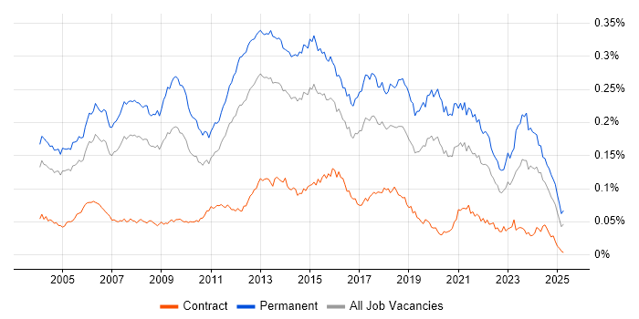 Job vacancy trend for Software Development Manager in England