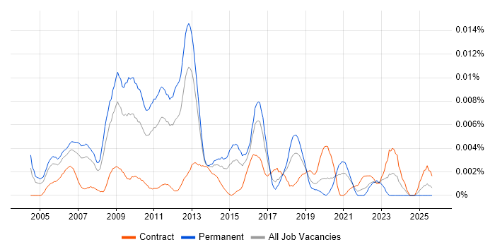 Software Development Programme Manager job vacancy trend in England Software Development Programme Manager job vacancy trend in England