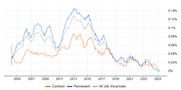 Job vacancy trend for Software Development Project Manager in England