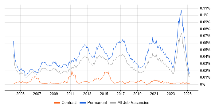 Job vacancy trend for Software Development Team Leader in England Job vacancy trend for Software Development Team Leader in England