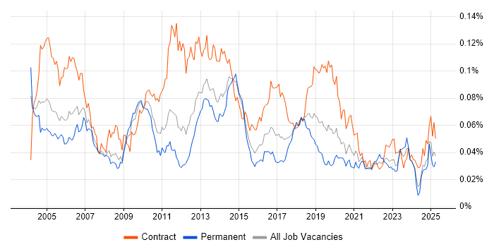 Job vacancy trend for Software Distribution in England