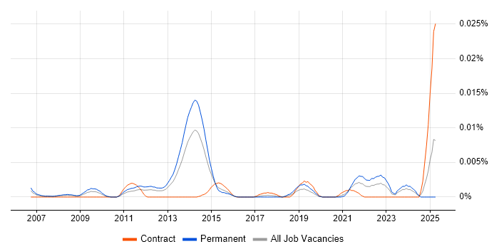 Job vacancy trend for Software Engineer - Algorithmic Trading in England Job vacancy trend for Software Engineer - Algorithmic Trading in England