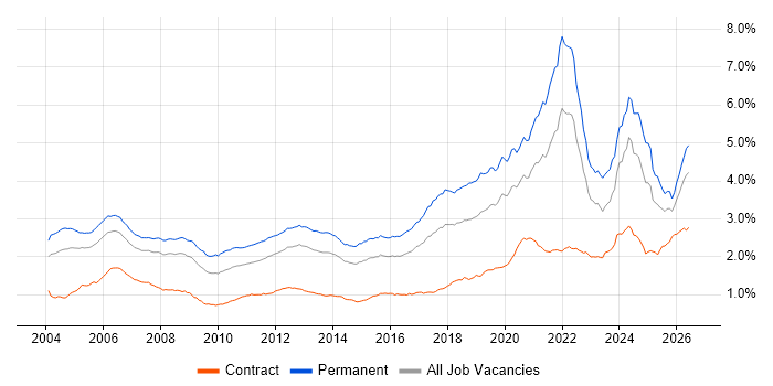 Software Engineer Contract Job Trends, Contractor Rates & Skill Sets in ...