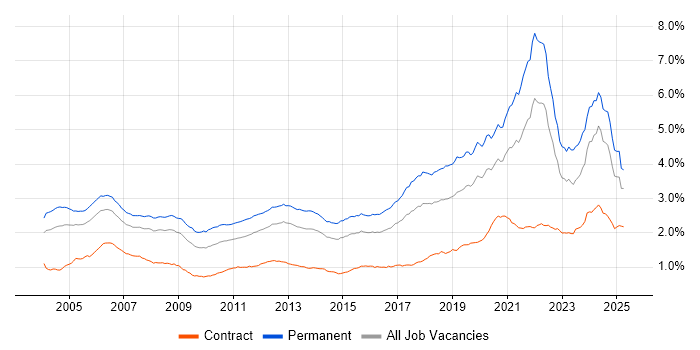 Job vacancy trend for Software Engineer in England Job vacancy trend for Software Engineer in England