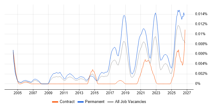Software Engineering Director job vacancy trend in England
